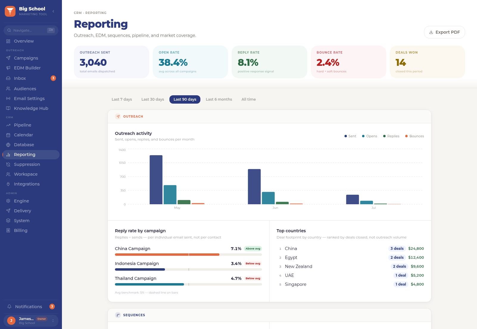 Reporting dashboard with the Export PDF modal open